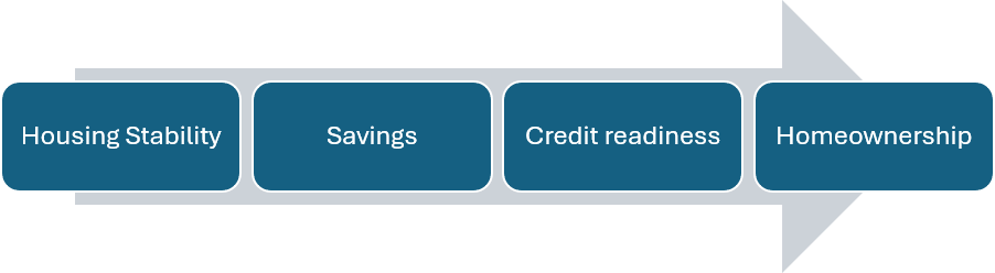 Pathway for aspiring homeowners: housing stability, savings, credit readiness, and homeownership.