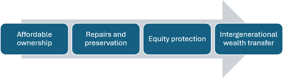 Pathway for existing homeowners: affordable ownership, repairs and preservation, equity protection, and intergenerational wealth transfer.