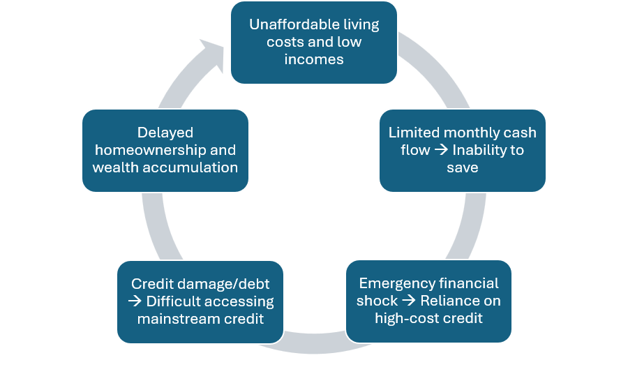 Cycle showing how unaffordable living costs and low incomes constrain cash flow, increase reliance on high-cost credit, damage credit, and delay homeownership and wealth accumulation.